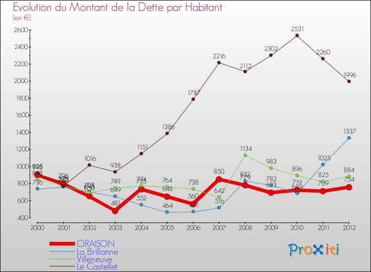Evolution de la dette par habitant pour la commune de ORAISON et les communes proches de 2000 à 2012 Comparaison de la dette par habitant pour ORAISON et les communes voisines de 2000 à 2012