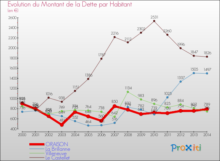 Evolution de la dette par habitant pour la commune de ORAISON et les communes proches de 2000 à 2014 Comparaison de la dette par habitant pour ORAISON et les communes voisines de 2000 à 2014