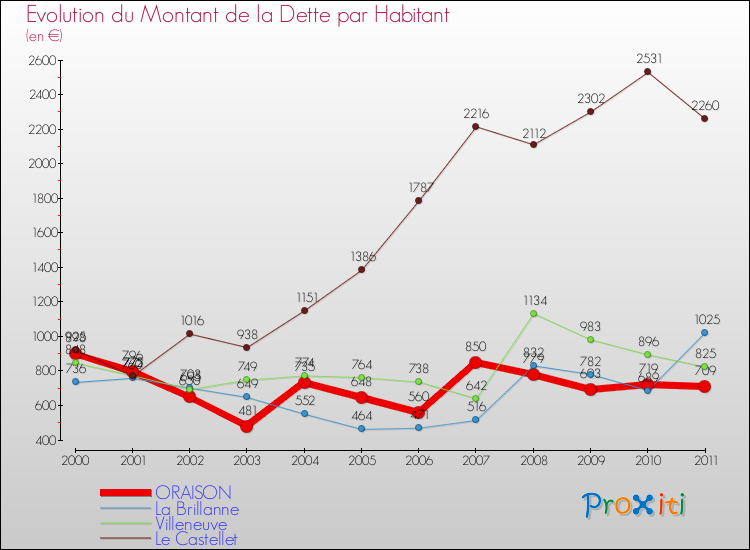 Evolution de la dette par habitant pour la commune de ORAISON et les communes proches Comparaison de la dette par habitant pour ORAISON et les communes voisines