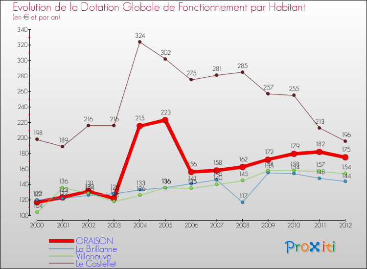 Evolution et montant de la dotation globale de fonctionnement par Habitant pour ORAISON et les communes proches Comparaison des dotations globales de fonctionnement par habitant pour ORAISON et les communes voisines