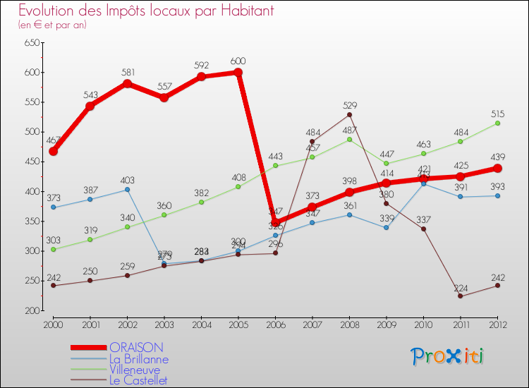 Evolution et montant des impôts locaux par Habitant pour ORAISON et les communes proches Comparaison des impôts locaux par habitant pour ORAISON et les communes voisines