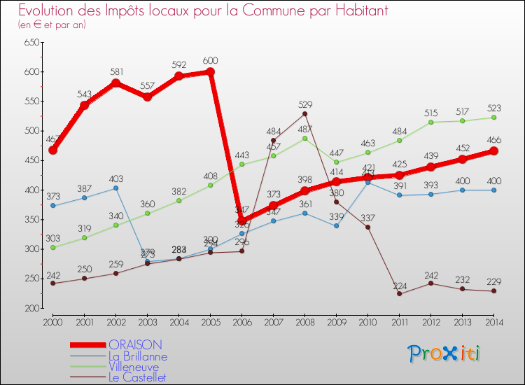 Evolution et montant des impôts locaux par Habitant pour ORAISON et les communes proches de 2000 à 2014 Comparaison des impôts locaux par habitant pour ORAISON et les communes voisines de 2000 à 2014