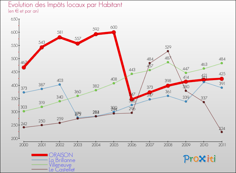 Evolution et montant des impôts locaux par Habitant pour ORAISON et les communes proches Comparaison des impôts locaux par habitant pour ORAISON et les communes voisines