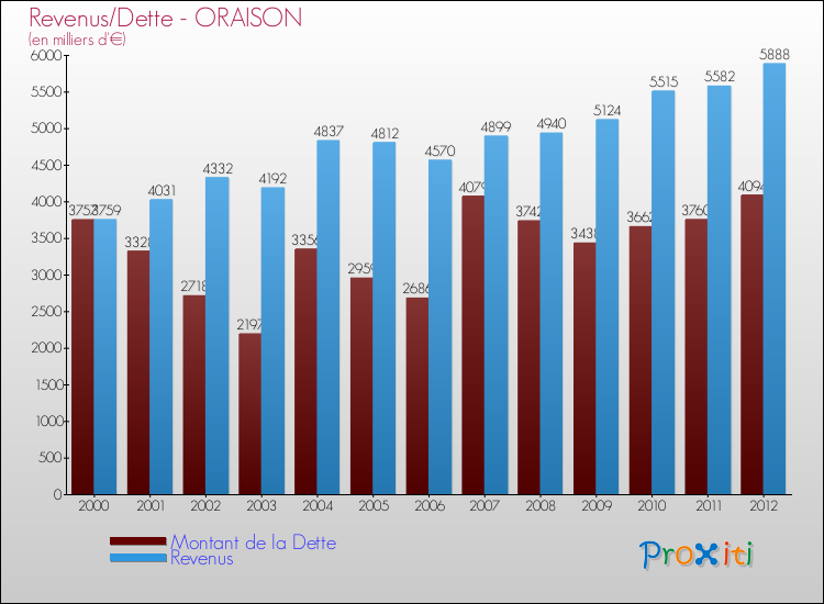 Evolution comparée de la dette et des revenus pour la commune de ORAISON de 2000 à 2012 Comparaison de la dette et des revenus pour ORAISON de 2000 à 2012