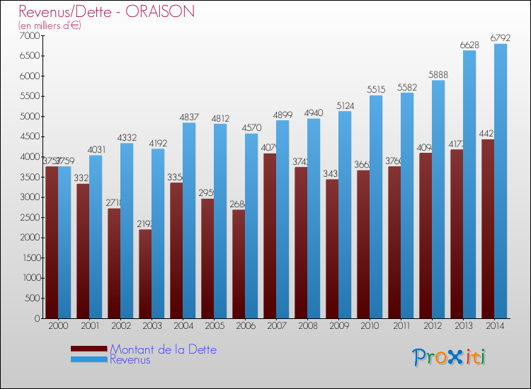 Evolution comparée de la dette et des revenus pour la commune de ORAISON de 2000 à 2014 Comparaison de la dette et des revenus pour ORAISON de 2000 à 2014
