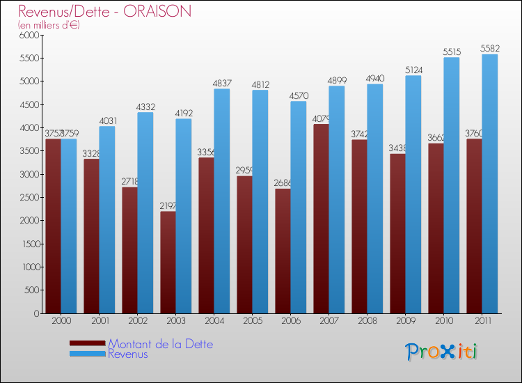 Evolution comparée de la dette et des revenus pour la commune de ORAISON de 2000 à 2011 Comparaison de la dette et des revenus pour ORAISON de 2000 à 2011