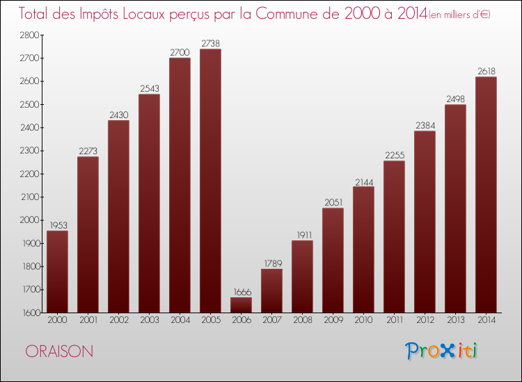 Evolution des Impôts Locaux pour la commune de ORAISON de 2000 à 2014 Evolution des Impôts Locaux pour ORAISON de 2000 à 2014