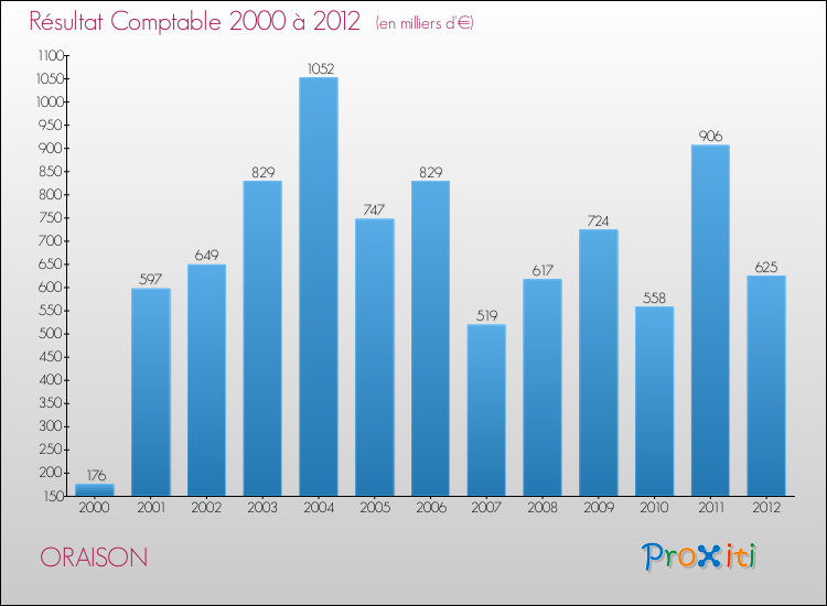 Evolution du résultat comptable pour la commune de ORAISON de 2000 à 2012 Evolution du résultat comptable pour ORAISON de 2000 à 2012