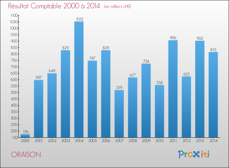 Evolution du résultat comptable pour la commune de ORAISON de 2000 à 2014 Evolution du résultat comptable pour ORAISON de 2000 à 2014