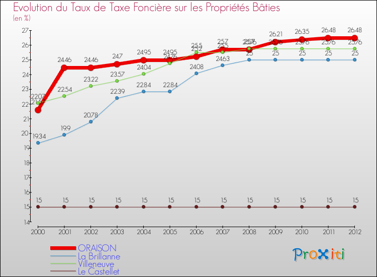 Evolution du taux de la taxe foncière sur le bati pour ORAISON et les communes proches de 2000 à 2012 Comparaison des taux de taxe foncière sur le bati pour ORAISON et les communes voisines de 2000 à 2012