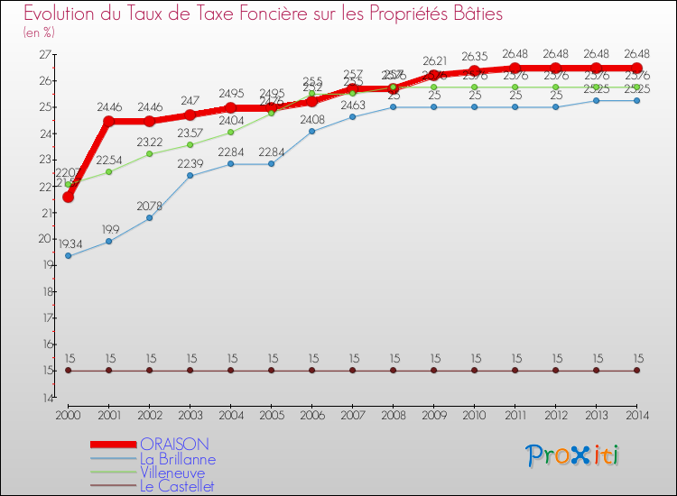 Evolution du taux de la taxe foncière sur le bati pour ORAISON et les communes proches de 2000 à 2014 Comparaison des taux de taxe foncière sur le bati pour ORAISON et les communes voisines de 2000 à 2014
