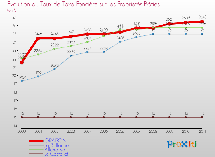 Evolution du taux de la taxe foncière sur le bati pour ORAISON et les communes proches Comparaison des taux de taxe foncière sur le bati pour ORAISON et les communes voisines