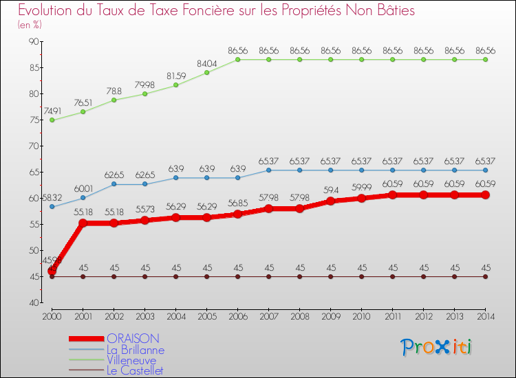 Evolution du taux de la taxe foncière sur les immeubles et terrains non batis pour ORAISON et les communes proches de 2000 à 2014 Comparaison des taux de la taxe foncière sur les immeubles et terrains non batis pour ORAISON et les communes voisines de 2000 à 2014