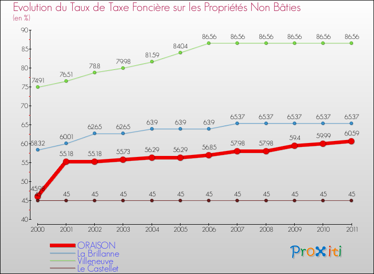 Evolution du taux de la taxe foncière sur les immeubles et terrains non batis pour ORAISON et les communes proches Comparaison des taux de la taxe foncière sur les immeubles et terrains non batis pour ORAISON et les communes voisines