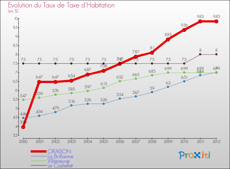 Evolution du taux de la taxe d'habitation pour ORAISON et les communes proches Comparaison des taux de la taxe d'habitation pour ORAISON et les communes voisines