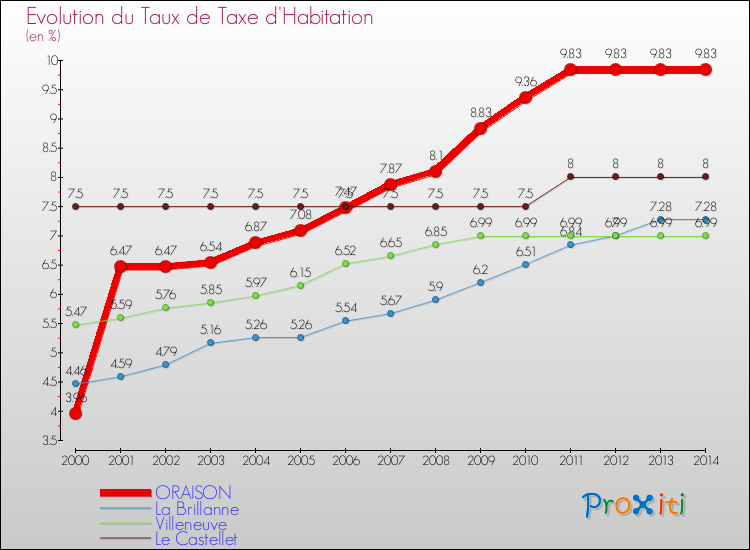 Evolution du taux de la taxe d'habitation pour ORAISON et les communes proches de 2000 à 2014 Comparaison des taux de la taxe d'habitation pour ORAISON et les communes voisines de 2000 à 2014