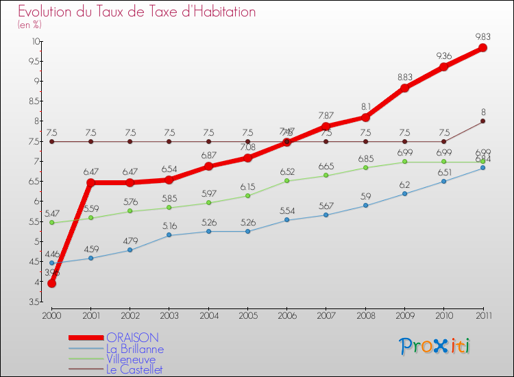 Evolution du taux de la taxe d'habitation pour ORAISON et les communes proches Comparaison des taux de la taxe d'habitation pour ORAISON et les communes voisines