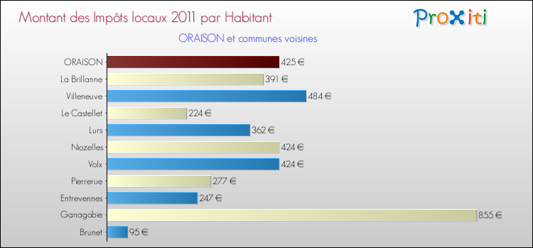Montant des impôts locaux par Habitant pour ORAISON et les communes proches Comparaison des impôts locaux par habitant pour ORAISON et les communes voisines