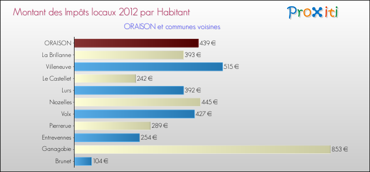 Montant des impôts locaux par Habitant pour ORAISON et les communes proches Comparaison des impôts locaux par habitant pour ORAISON et les communes voisines