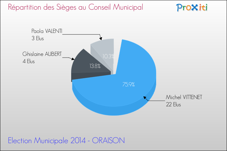 Répartition des élus au conseil municipal entre les listes au 2ème Tour des Elections Municipales 2014 de la commune de ORAISON Elections Municipales 2014 - Répartition des élus au conseil municipal entre les listes au 2ème Tour pour la commune de ORAISON