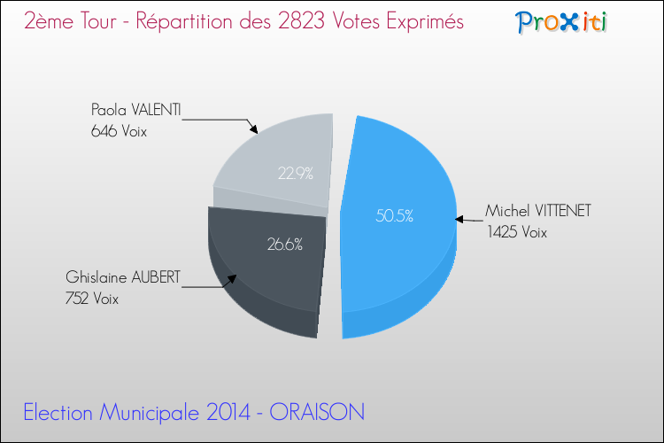 Répartition des votes exprimés au 2ème Tour des Elections Municipales 2014 de la commune de ORAISON Elections Municipales 2014 - Répartition des votes exprimés au 2ème Tour pour la commune de ORAISON