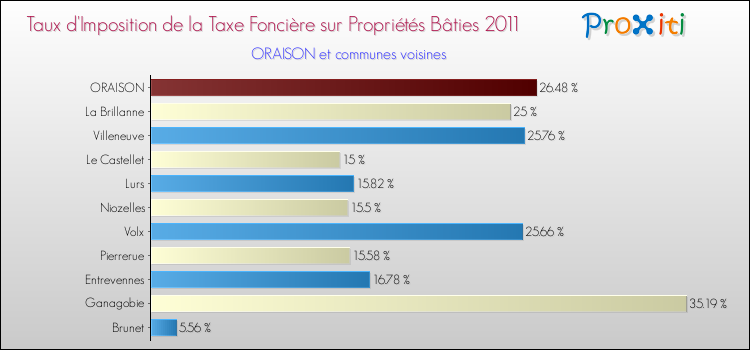 Taux d'imposition de la taxe foncière sur le bati 2011 pour ORAISON et les communes proches Comparaison des taux d'imposition de la taxe foncière sur le bati 2011 pour ORAISON et les communes voisines