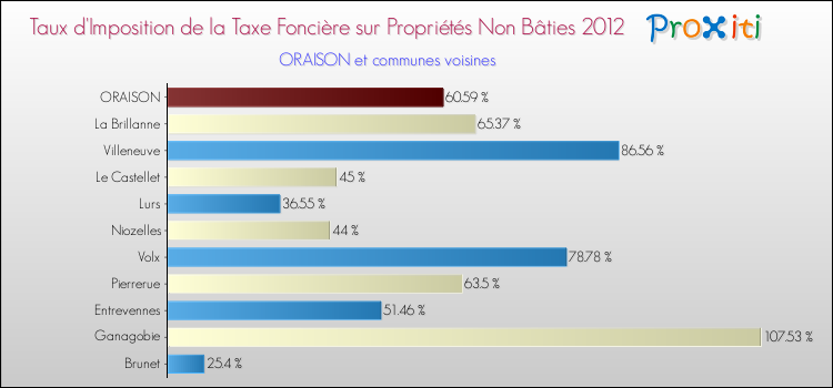 Taux d'imposition de la taxe foncière sur les immeubles et terrains non batis 2012 pour ORAISON et les communes proches Comparaison des taux d'imposition de la taxe foncière sur les immeubles et terrains non batis 2012 pour ORAISON et les communes voisines