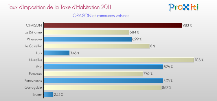 Taux d'imposition de la taxe d'habitation 2011 pour ORAISON et les communes proches Comparaison des taux d'imposition de la taxe d'habitation 2011 pour ORAISON et les communes voisines