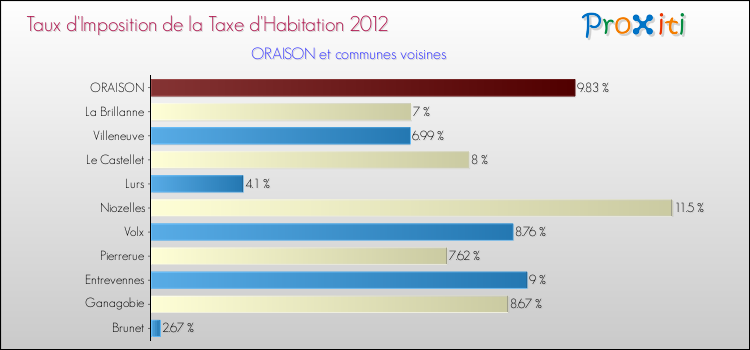 Taux d'imposition de la taxe d'habitation 2012 pour ORAISON et les communes proches Comparaison des taux d'imposition de la taxe d'habitation 2012 pour ORAISON et les communes voisines