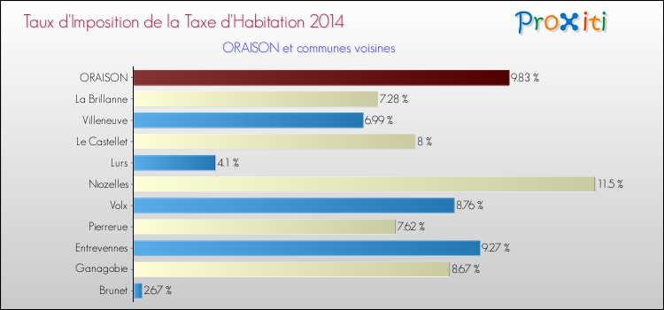Taux d'imposition de la taxe d'habitation 2014 pour ORAISON et les communes proches Comparaison des taux d'imposition de la taxe d'habitation 2014 pour ORAISON et les communes voisines