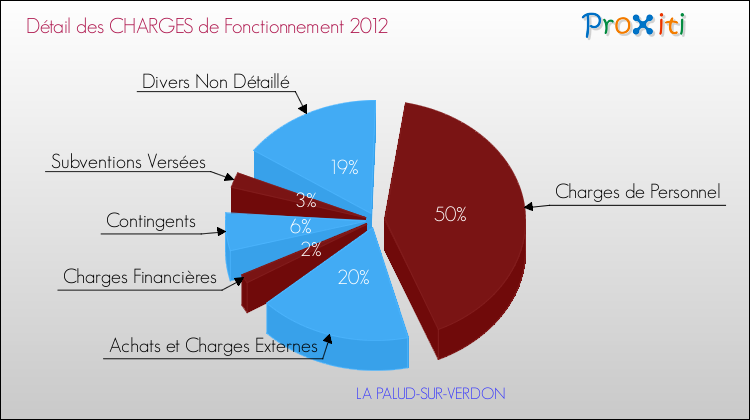 Décomposition des Charges de Fonctionnement 2012 de la commune de LA PALUD-SUR-VERDON Charges de Fonctionnement 2012 pour la commune de LA PALUD-SUR-VERDON