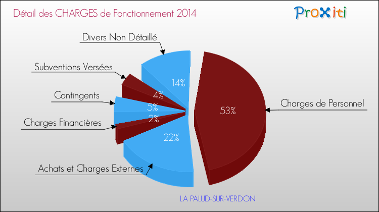 Décomposition des Charges de Fonctionnement 2014 de la commune de LA PALUD-SUR-VERDON Charges de Fonctionnement 2014 pour la commune de LA PALUD-SUR-VERDON