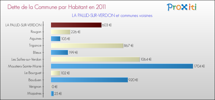 Dette par habitant de la commune en 2011 pour LA PALUD-SUR-VERDON et les communes proches Comparaison de la dette par habitant de la commune en 2011 pour LA PALUD-SUR-VERDON et les communes voisines