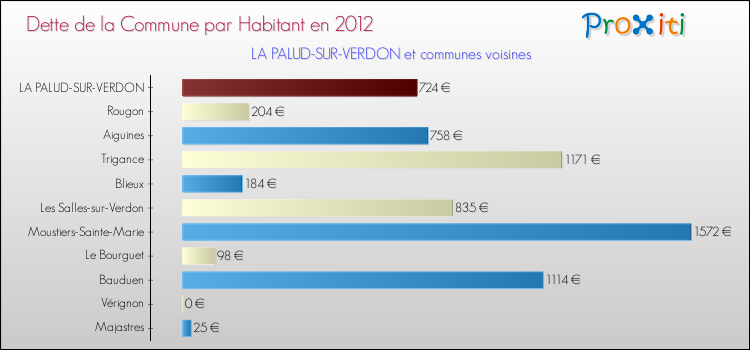 Dette par habitant de la commune en 2012 pour LA PALUD-SUR-VERDON et les communes proches Comparaison de la dette par habitant de la commune en 2012 pour LA PALUD-SUR-VERDON et les communes voisines