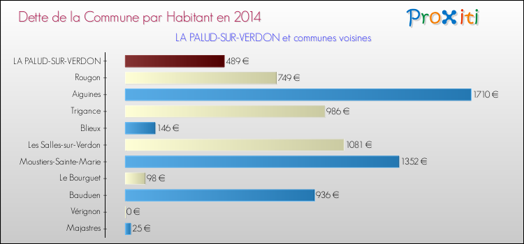 Dette par habitant de la commune en 2014 pour LA PALUD-SUR-VERDON et les communes proches Comparaison de la dette par habitant de la commune en 2014 pour LA PALUD-SUR-VERDON et les communes voisines