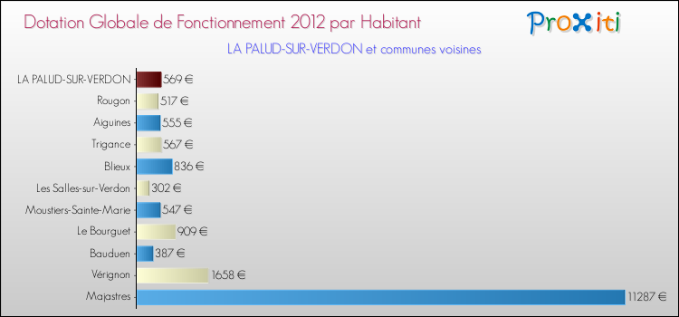 Montant des dotations globales de fonctionnement DGF par Habitant pour LA PALUD-SUR-VERDON et les communes proches Comparaison des des dotations globales de fonctionnement DGF par habitant pour LA PALUD-SUR-VERDON et les communes voisines