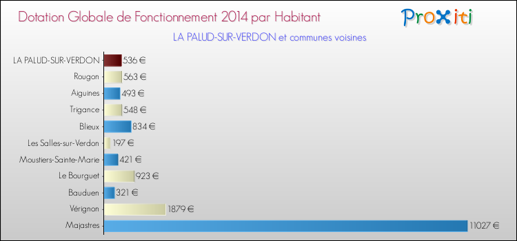 Montant des dotations globales de fonctionnement DGF par Habitant pour LA PALUD-SUR-VERDON et les communes proches en 2014. Comparaison des des dotations globales de fonctionnement DGF par habitant pour LA PALUD-SUR-VERDON et les communes voisines en 2014.