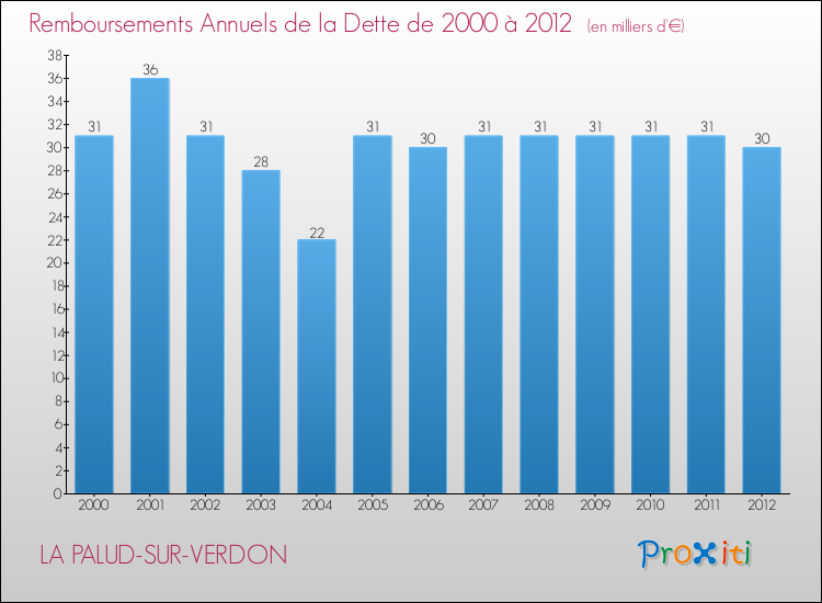 Evolution de l'annuité de la dette pour la commune de LA PALUD-SUR-VERDON de 2000 à 2012 Annuités de la dette pour LA PALUD-SUR-VERDON de 2000 à 2012