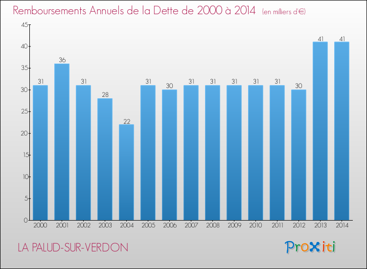 Evolution de l'annuité de la dette pour la commune de LA PALUD-SUR-VERDON de 2000 à 2014 Annuités de la dette pour LA PALUD-SUR-VERDON de 2000 à 2014