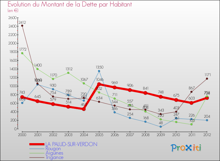 Evolution de la dette par habitant pour la commune de LA PALUD-SUR-VERDON et les communes proches de 2000 à 2012 Comparaison de la dette par habitant pour LA PALUD-SUR-VERDON et les communes voisines de 2000 à 2012