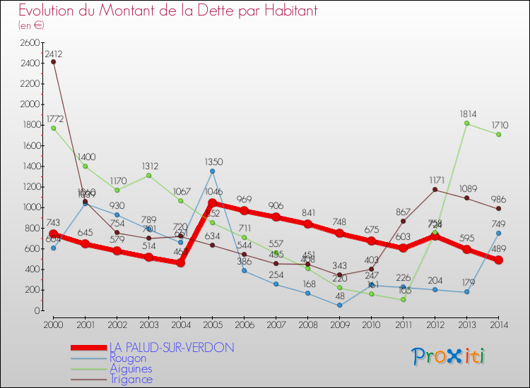 Evolution de la dette par habitant pour la commune de LA PALUD-SUR-VERDON et les communes proches de 2000 à 2014 Comparaison de la dette par habitant pour LA PALUD-SUR-VERDON et les communes voisines de 2000 à 2014