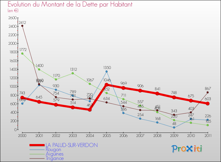 Evolution de la dette par habitant pour la commune de LA PALUD-SUR-VERDON et les communes proches Comparaison de la dette par habitant pour LA PALUD-SUR-VERDON et les communes voisines