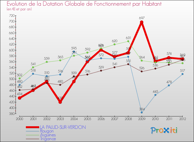 Evolution et montant de la dotation globale de fonctionnement par Habitant pour LA PALUD-SUR-VERDON et les communes proches Comparaison des dotations globales de fonctionnement par habitant pour LA PALUD-SUR-VERDON et les communes voisines
