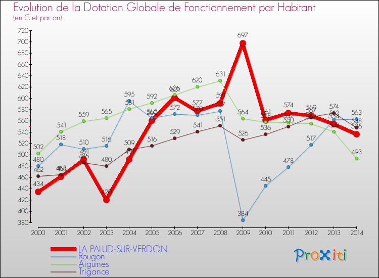 Evolution et montant de la dotation globale de fonctionnement par Habitant pour LA PALUD-SUR-VERDON et les communes proches de 2000 à 2014. Comparaison des dotations globales de fonctionnement par habitant pour LA PALUD-SUR-VERDON et les communes voisines de 2000 à 2014.