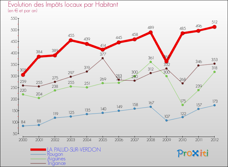Evolution et montant des impôts locaux par Habitant pour LA PALUD-SUR-VERDON et les communes proches Comparaison des impôts locaux par habitant pour LA PALUD-SUR-VERDON et les communes voisines