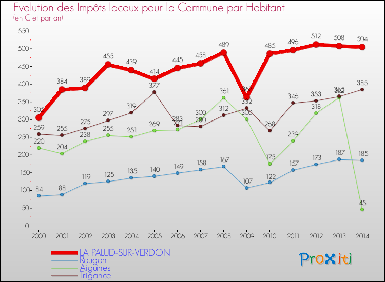 Evolution et montant des impôts locaux par Habitant pour LA PALUD-SUR-VERDON et les communes proches de 2000 à 2014 Comparaison des impôts locaux par habitant pour LA PALUD-SUR-VERDON et les communes voisines de 2000 à 2014