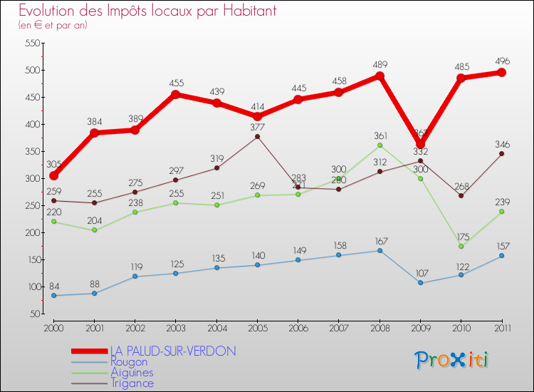 Evolution et montant des impôts locaux par Habitant pour LA PALUD-SUR-VERDON et les communes proches Comparaison des impôts locaux par habitant pour LA PALUD-SUR-VERDON et les communes voisines