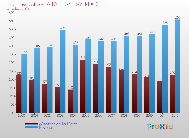 Evolution comparée de la dette et des revenus pour la commune de LA PALUD-SUR-VERDON de 2000 à 2012 Comparaison de la dette et des revenus pour LA PALUD-SUR-VERDON de 2000 à 2012