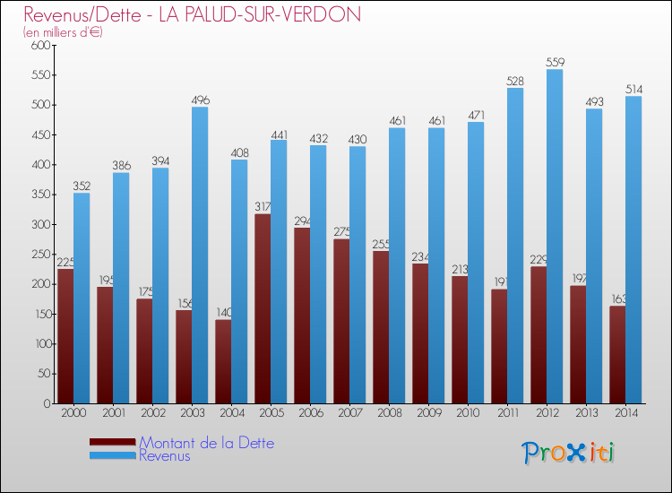 Evolution comparée de la dette et des revenus pour la commune de LA PALUD-SUR-VERDON de 2000 à 2014 Comparaison de la dette et des revenus pour LA PALUD-SUR-VERDON de 2000 à 2014