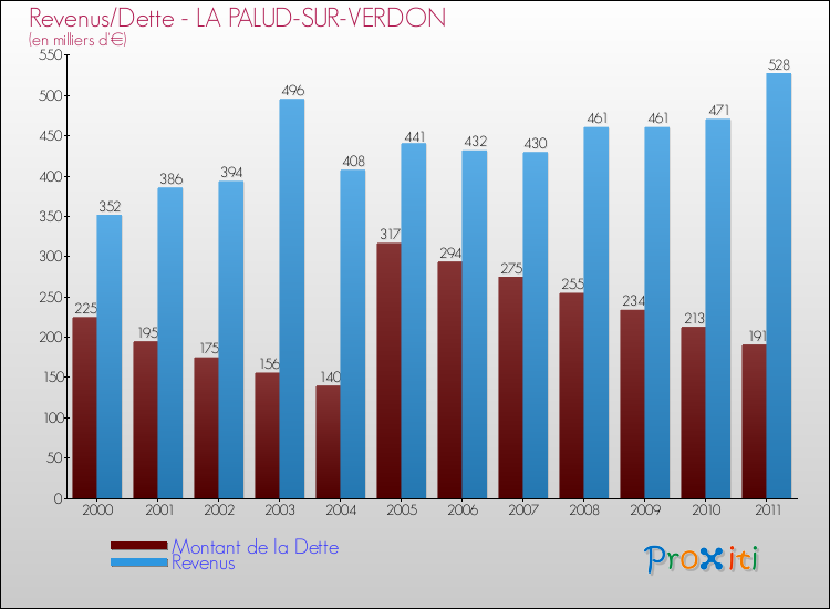 Evolution comparée de la dette et des revenus pour la commune de LA PALUD-SUR-VERDON de 2000 à 2011 Comparaison de la dette et des revenus pour LA PALUD-SUR-VERDON de 2000 à 2011